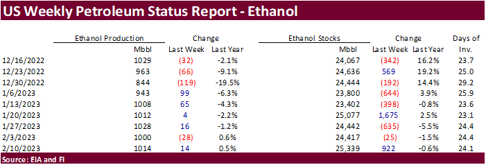 FI US Ethanol Snapshot 02/15/23