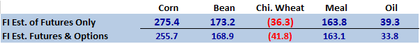 FI Morning Grain Comments 02/17/23