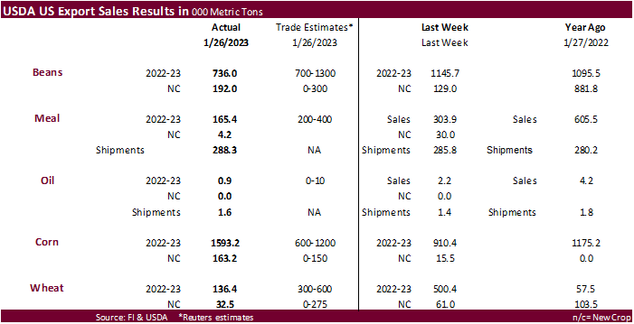 FI Weekly USDA Export Sales Snapshot 02/02/23