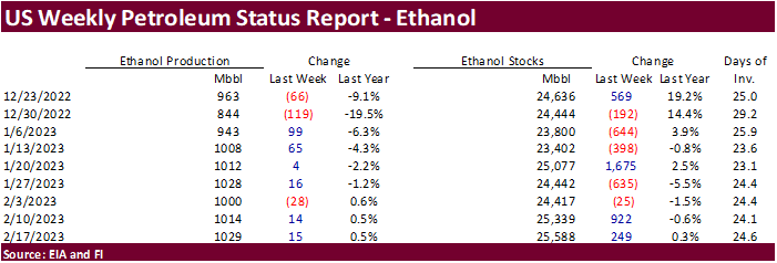 FI US Ethanol Snapshot 02/23/23