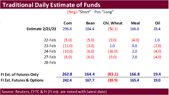 FI Evening Grain Comments 02/27/23