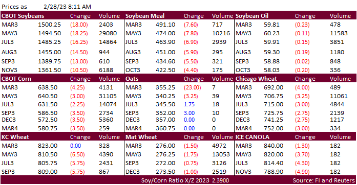 FI Morning Grain Comments 02/28/23