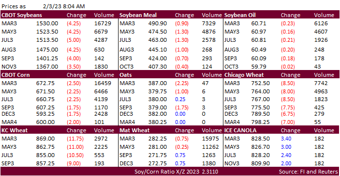 FI Morning Grain Comments 02/03/23