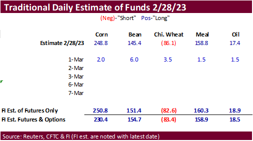 FI Evening Grain Comments 03/01/23