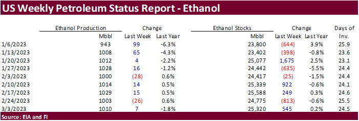 FI US Ethanol Snapshot 03/08/23