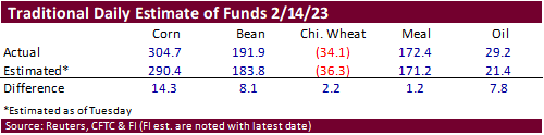 FI Ag Commitment of Traders for the week ending February 14