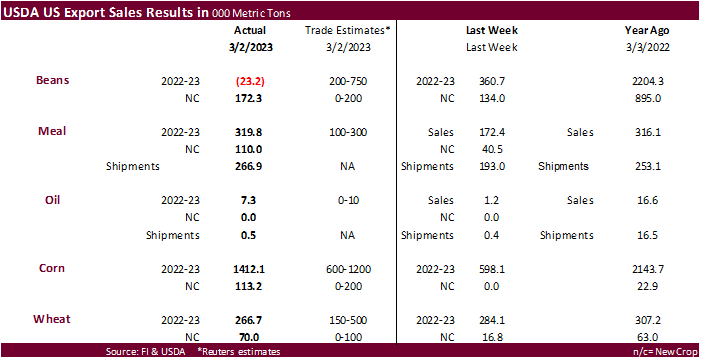 FI Weekly USDA Export Sales Snapshot 03/09/23