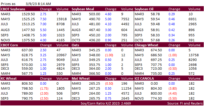 FI Morning Grain Comments 03/09/23