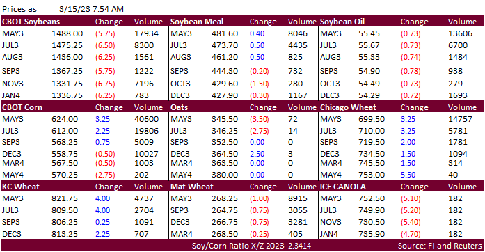 FI Morning Grain Comments 03/15/23