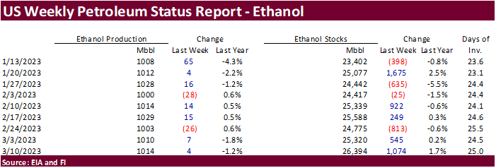 FI US Ethanol Snapshot 03/15/23