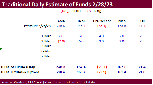 FI Evening Grain Comments 03/02/23