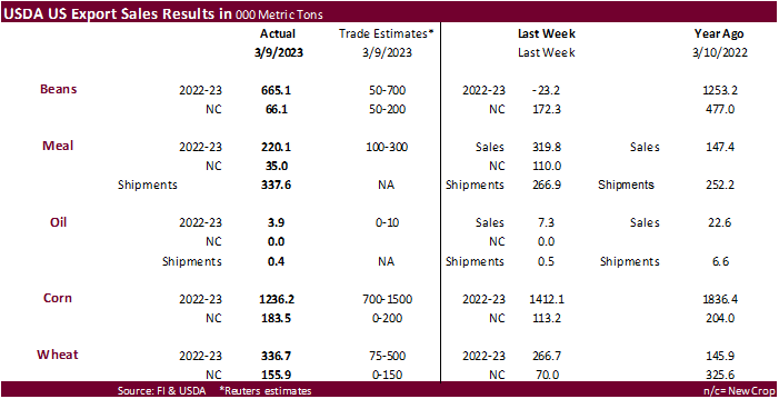 FI Weekly USDA Export Sales Snapshot 03/16/23