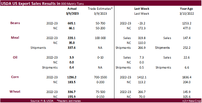 FI Morning Grain Comments 03/16/23