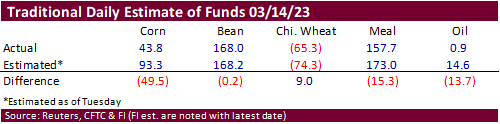 FI Ag Commitment of Traders as of March 14