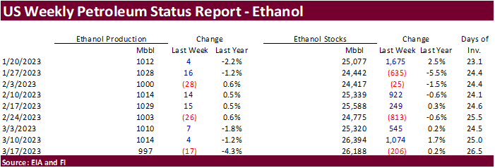 FI US Ethanol Snapshot 03/22/23