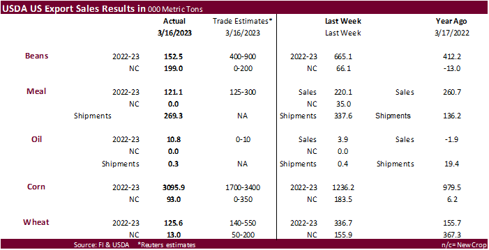FI Weekly USDA Export Sales Snapshot 03/23/23 – correction to text