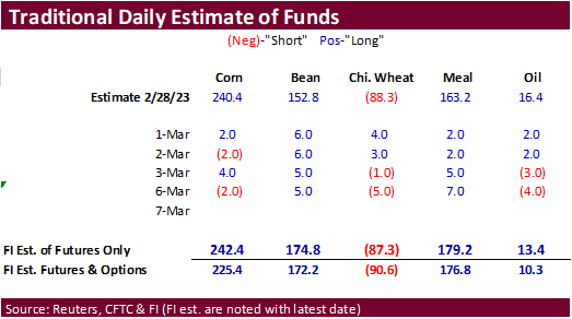 FI Morning Grain Comments 03/07/23