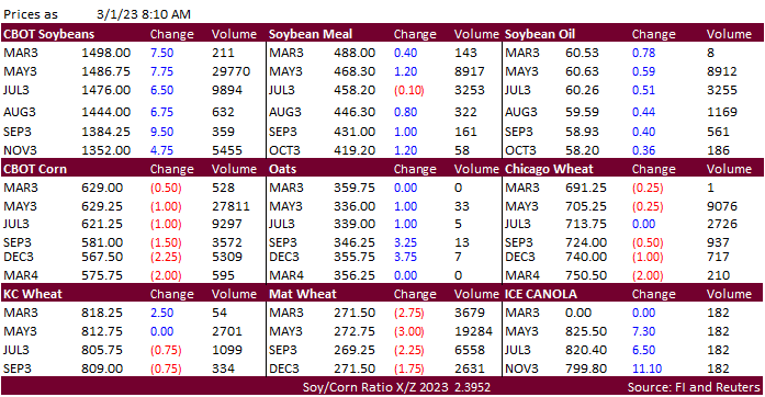 FI Morning Grain Comments 03/01/23