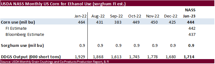 USDA NASS soybean crush and corn for ethanol use reports 03/01/23