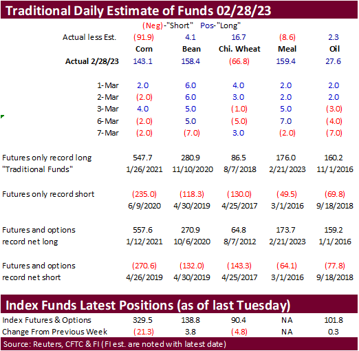 FI Ag Commitment of Traders 03/14/23