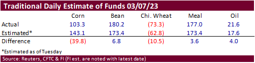 FI Ag Commitment of Traders as of March 7