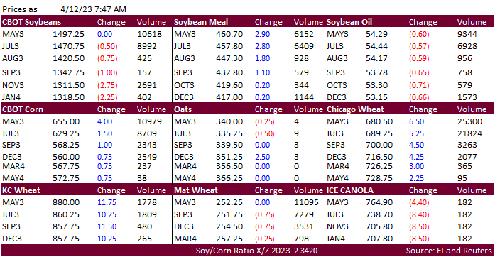 FI Morning Grain Comments 04/12/23