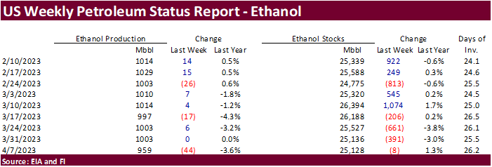 FI US Ethanol Snapshot 04/12/23