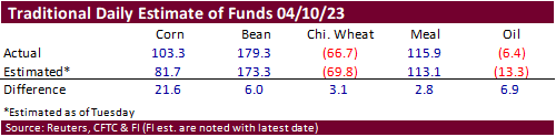 FI Ag Commitment of Traders 04/14/23