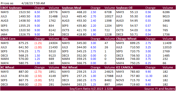 FI Morning Grain Comments 04/18/23