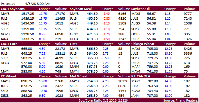 FI Morning Grain Comments 04/03/23