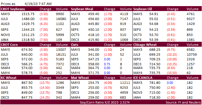 FI Morning Grain Comments 04/19/23