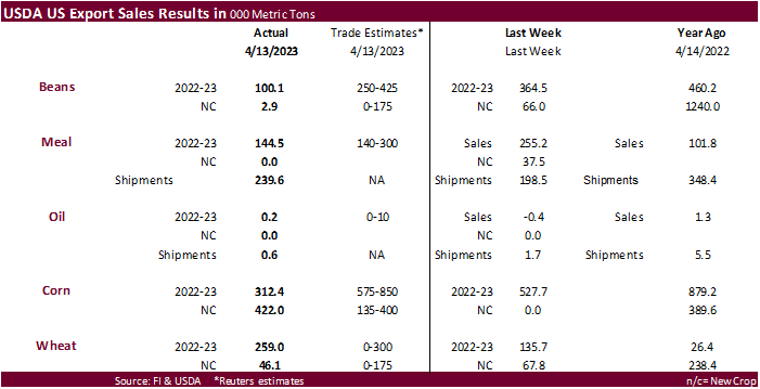 FI Weekly USDA Export Sales Snapshot 04/20/23