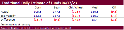 FI Ag Commitment of Traders 04/21/23