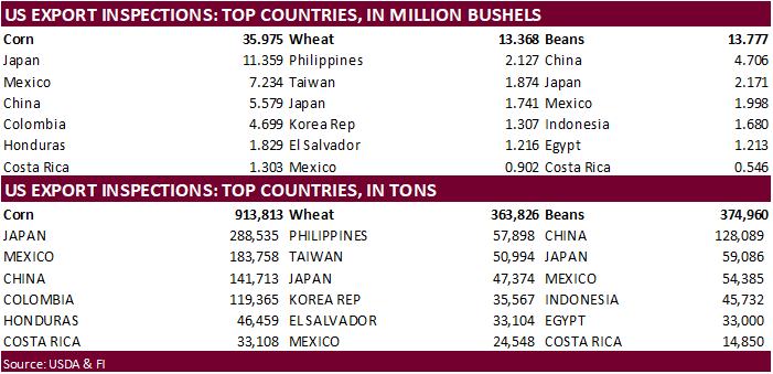 GRAINS INSPECTED AND/OR WEIGHED FOR EXPORT 04/24/23 w/PDF