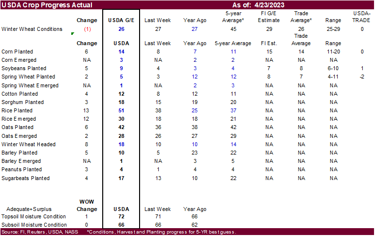 Crop Progress and Opening Calls 04/24/23