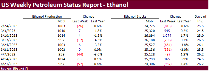 FI US Ethanol Snapshot 04/26/23