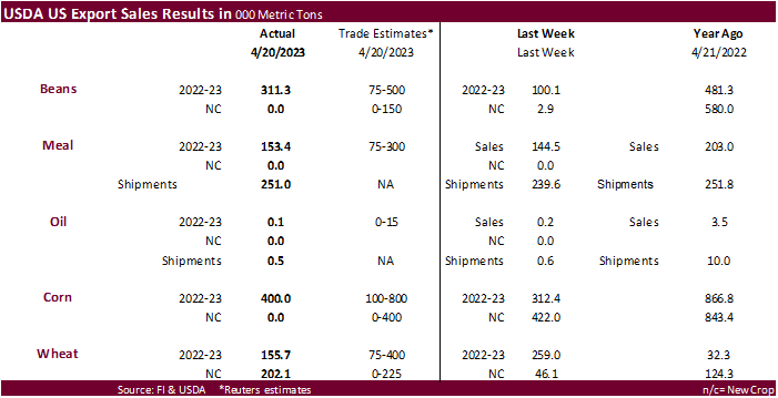 FI Weekly USDA Export Sales Snapshot 04/27/23