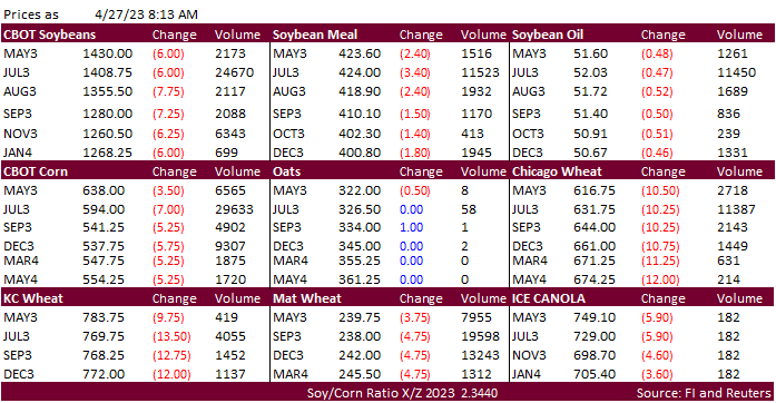 FI Morning Grain Comments 04/27/23