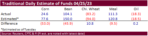 FI Ag Commitment of Traders 04/28/23