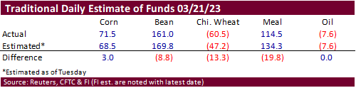 FI Ag Commitment of Traders 03/31/23