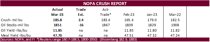 NOPA crush higher than expected