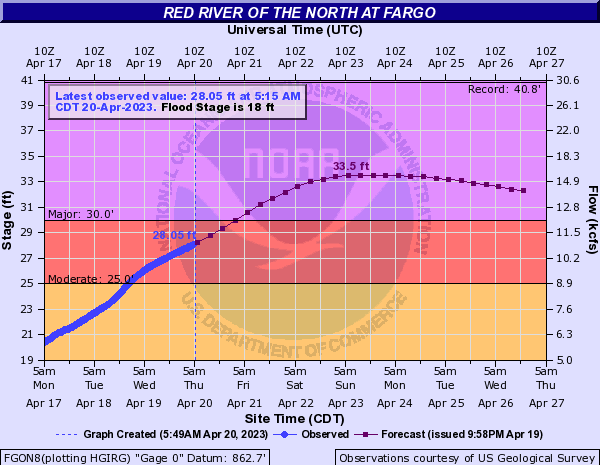 Red River of the North at Fargo