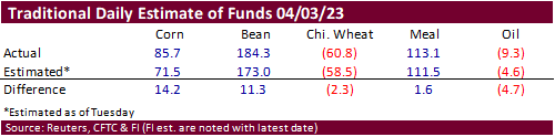 FI Ag Commitment of Traders 04/07/23