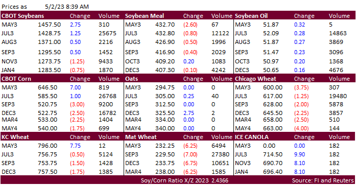 FI Morning Grain Comments 05/02/23