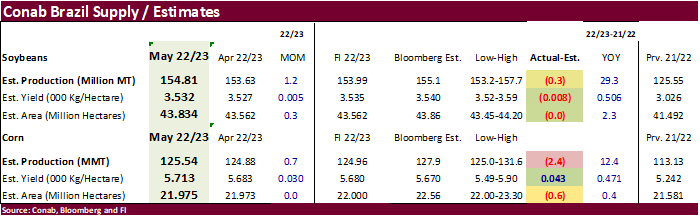 FI Morning Grain Comments 05/11/23