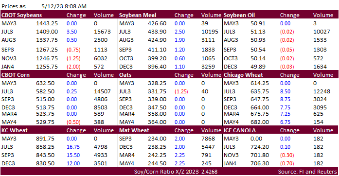 FI Morning Grain Comments 05/12/23