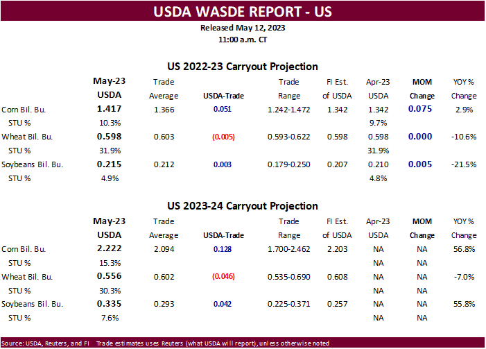 FI Grain Market Update 05/12/23