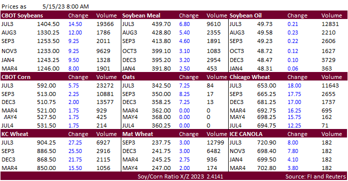 FI Morning Grain Comments 05/15/23