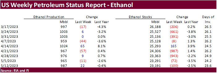 FI US Ethanol Snapshot 05/17/23