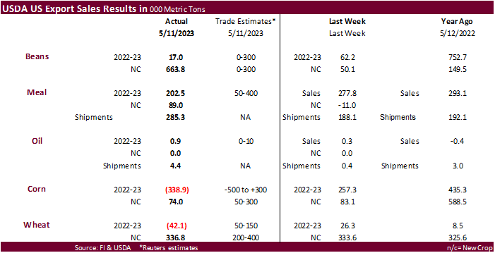 FI Weekly USDA Export Sales Snapshot 05/18/23 + notes